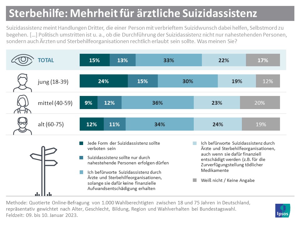 umfrage zur sterbehilfe mehrheit fuer suizidassistenz durch aerzte 960x540 2