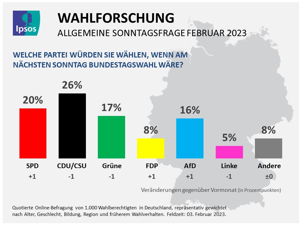 sonntagsfrage spd baut vorsprung vor gruenen aus union weiter vorn 960x540 1