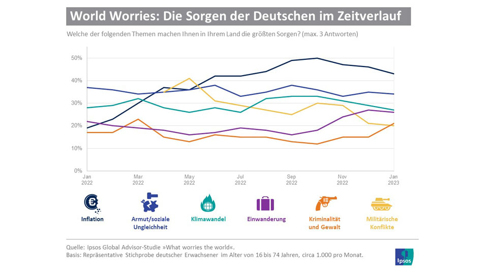 neue studie inflation weiter an der spitze von deutschlands sorgen 2 960x540