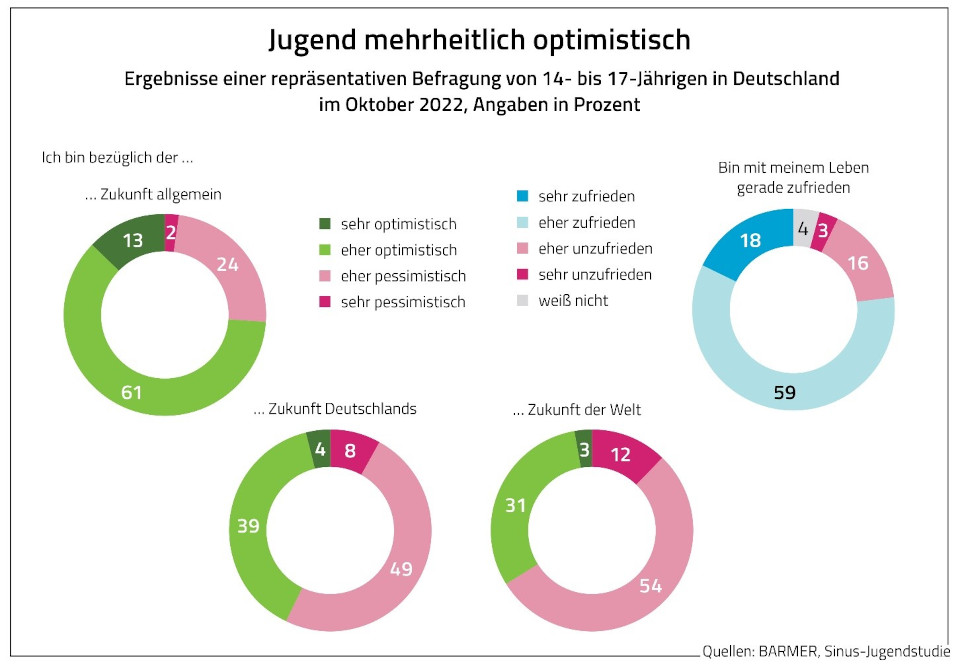 studie optimismus deutscher jugendlicher nimmt ab.960x540 1