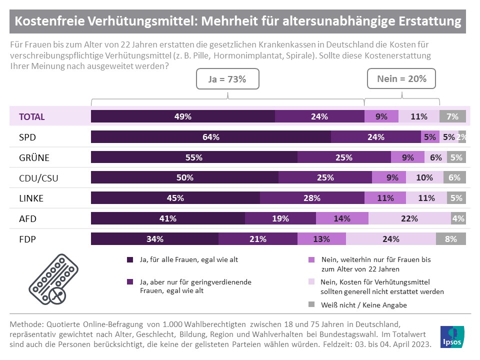 kostenfreie verhuetungsmittel drei viertel der deutschen fuer erstattung 960x540 1