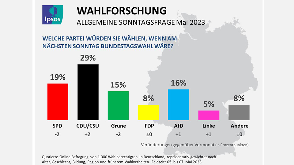 sonntagsfrage spd und gruene rutschen ab union im aufwind 960x540 1