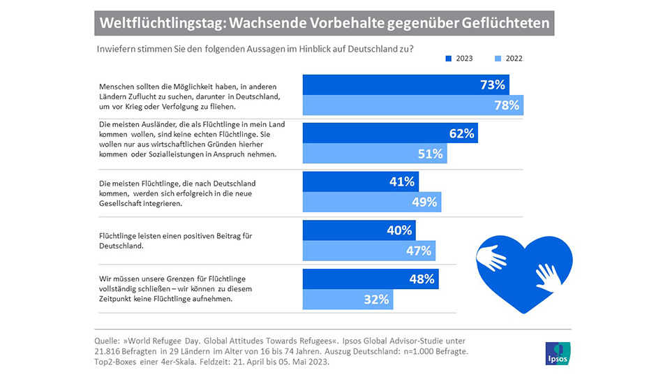 jeder zweite fuer schliessung der grenzen und aufnahmestopp von fluechtlingen 960x540 1
