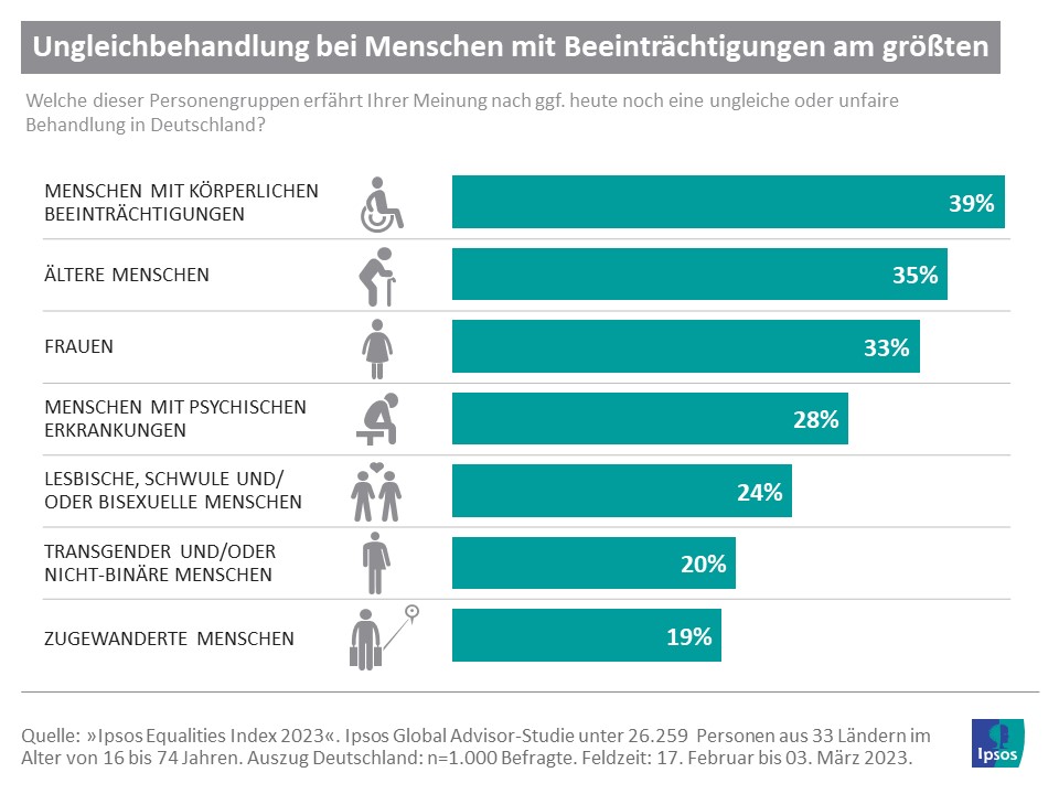 deutschland menschen mit koerperlichen beeintraechtigungen erfahren am haeufigsten diskriminierung 960x540 2