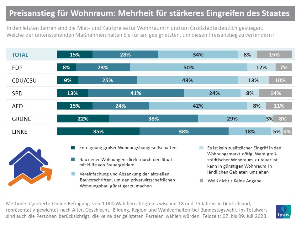 Ipsos PI Teurer Wohnraum 2023 07 14 Parteipräferenz