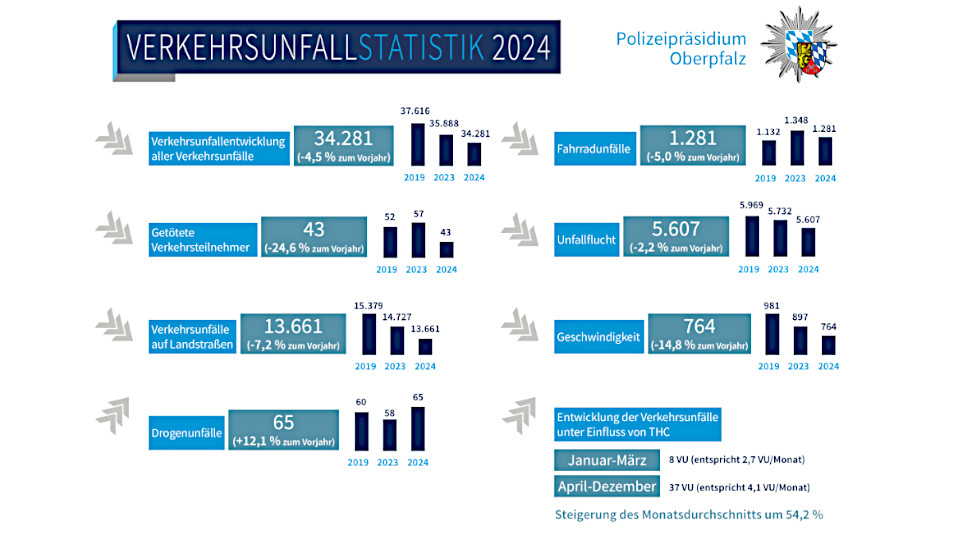 Grafik der Verkehrsunfallstatistik 2024