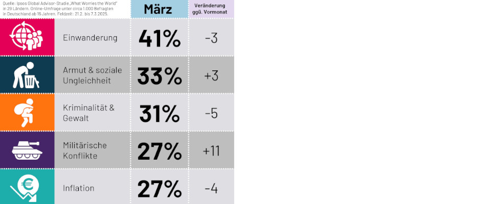 sorge der deutschen vor militaerischen konflikten waechst 960x540 2
