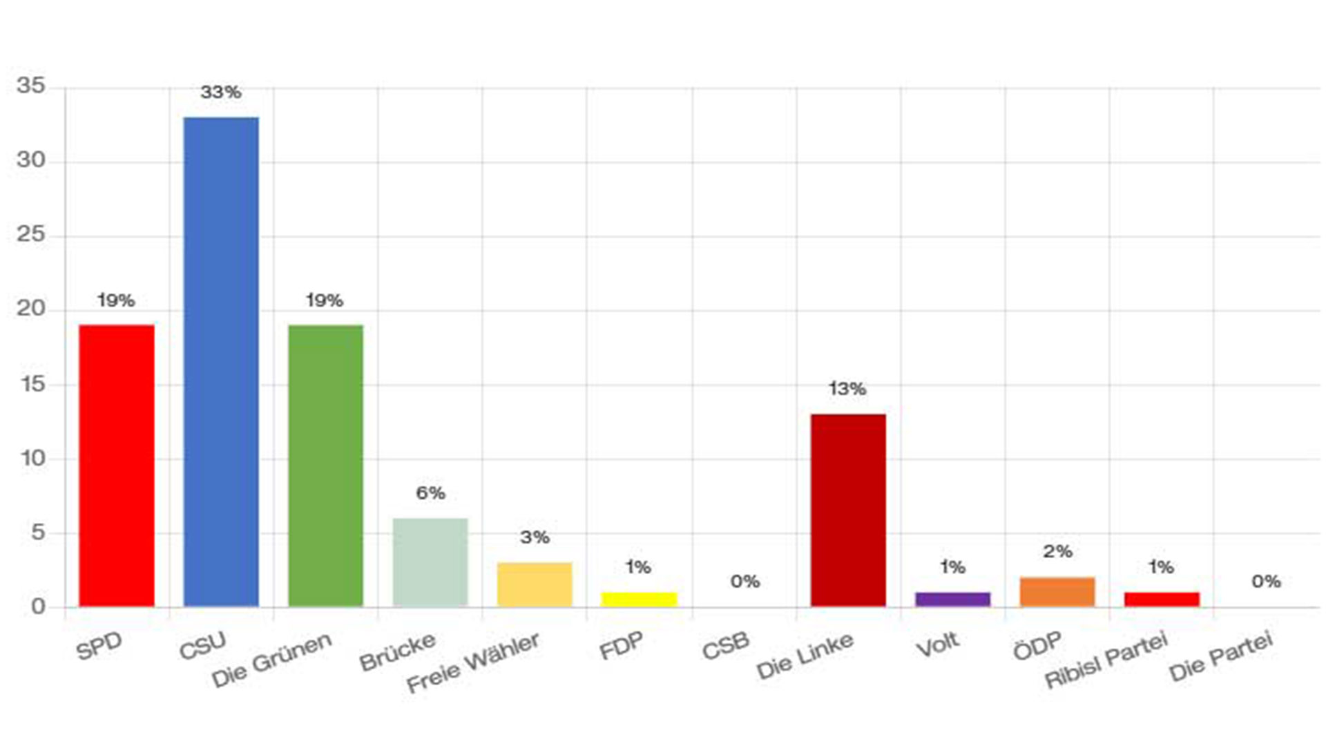 ob wahl regensburg 2026 vorlaeufige ergebnisse liegen vor