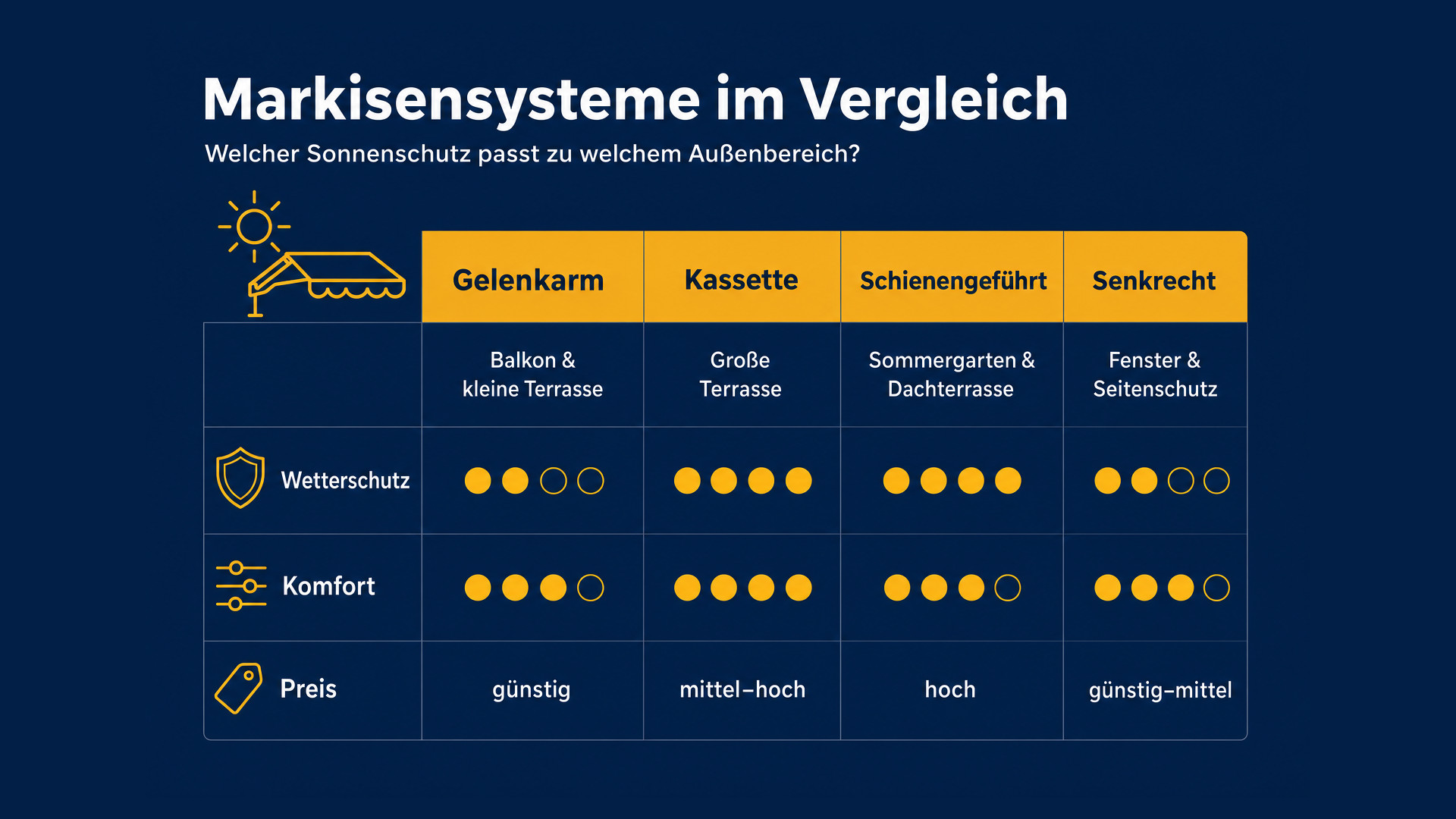markisen in landshut sonnenschutz mit stil fuer balkon terrasse und sommergarten 1